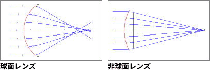 球面レンズ,非球面レンズ