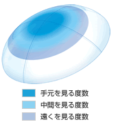 次世代型マルチフォーカル構造