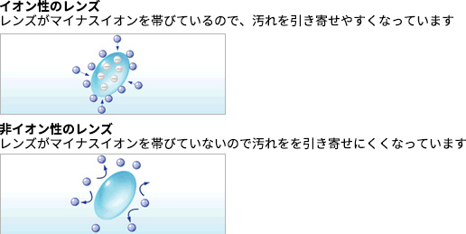 イオン性のレンズ,非イオン性のレンズ