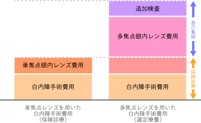 選定療養